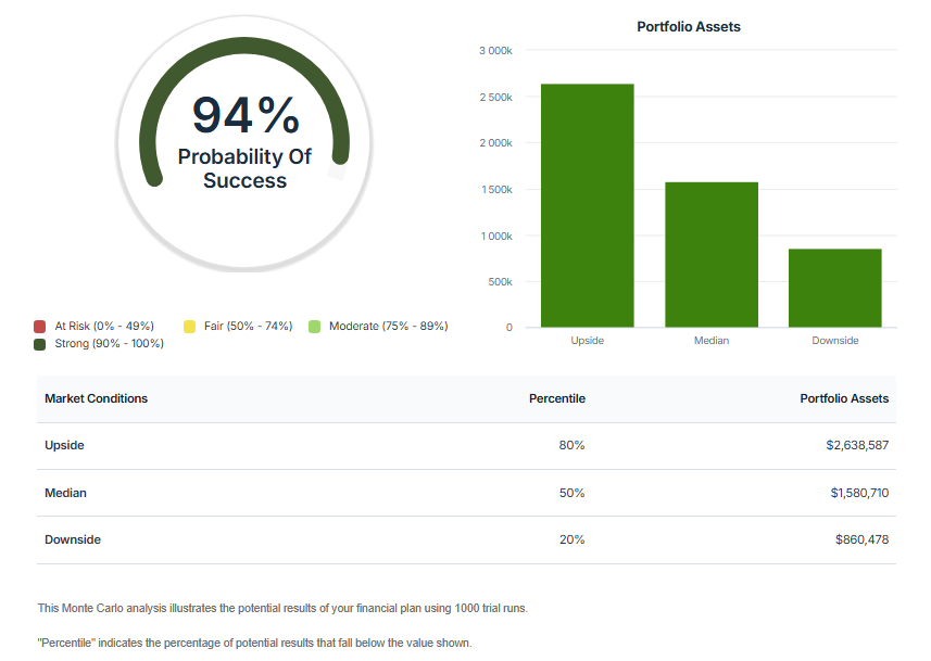 Sally and Hector can potentially leave a legacy if they stick with their balanced portfolio.